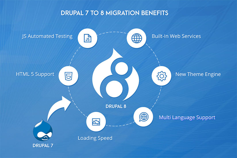 Drupal 7 to 8 migration benefits